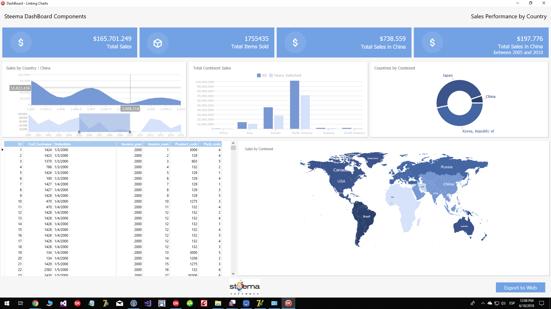 该示例使用了多个 TeeChart 功能，以便在不同的图表和网格之间进行交互，以及一些 TeeChart 工具。 仪表板代表一家公司在全球多个市场的销售活动。